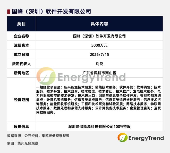 贛鋒鋰業(yè)5000萬成立新公司 6月儲能系統(tǒng)中標榜首 加速布局高效節(jié)能技術研發(fā)